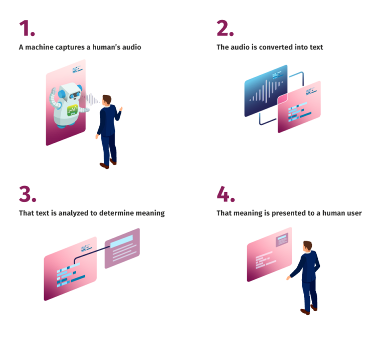 Natural Language Processing 101: What It Is & How to Use It