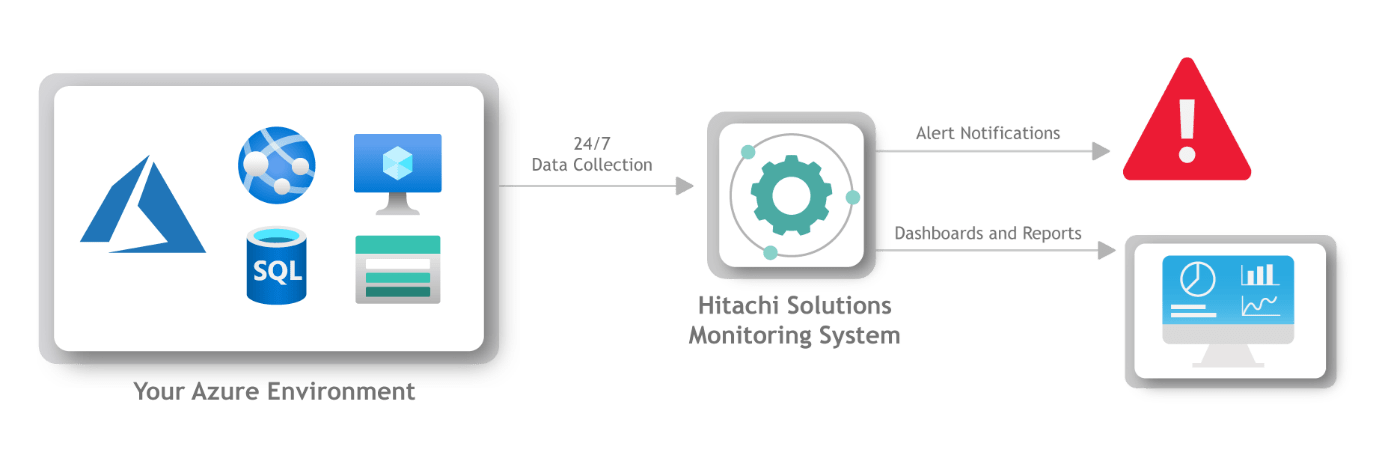 https://global.hitachi-solutions.com/wp-content/uploads/2021/12/Azure-Managed-Services-LP-Graphic-3-1.png