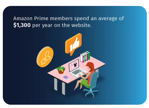 Amazon Prime members spend an average of 1300 US dollars per year on the website.