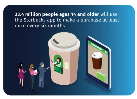 23.4 million people ages 14 and older will use the Starbucks app to make a purchase at least once every 6 months.