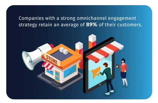 Companies with a strong omnichannel engagement strategy retain an average of 89% of their customers.