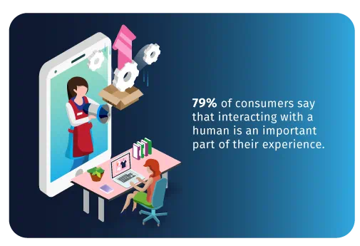 79% of consumers say that interacting with a human is an important part of their experience.