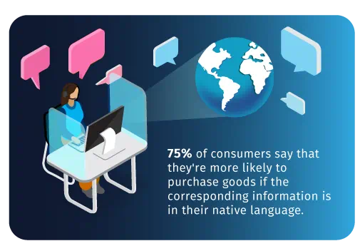 75% of consumers say that they're more likely to purchase goods if the corresponding information is in their native language.