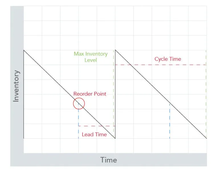 The y axis of the diagram should represent the inventory level, while the x axis should represent time. The lines that make up the “saw teeth” should represent the steady decrease of inventory over time. Each peak represents the maximum inventory level, and the distance between each peak represents the amount of time between shipments, otherwise known as the cycle time. Additional markers within your sawtooth diagram should represent the reorder point and lead time.