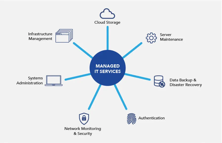 Managed It Support Services