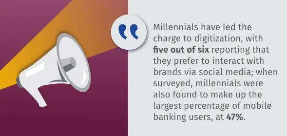 millennials have led the charge to digitization, with five out of six reporting that they prefer to interact with brands via social media; when surveyed, millennials were also found to make up the largest percentage of mobile banking users, at 47 percent.