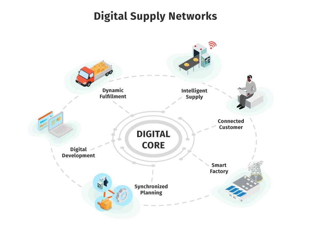 What Are The 5 Areas Of Supply Chain