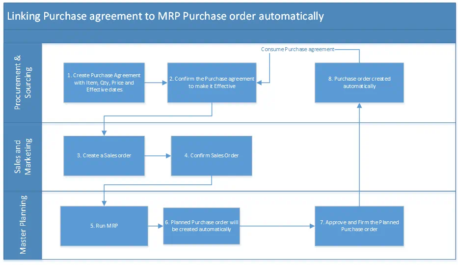 procedure of sale and purchase agreement in malaysia