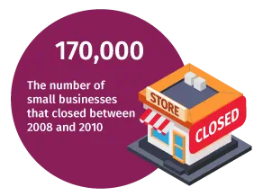 170000 of small business closed between 2008 and 2010