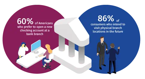 60% of Americans prefer to open a new checking account at a bank branch, and 86% of consumers intend to visit physical branch locations in the future