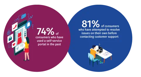 74% of consumers have used a self-service portal in the past, and 81% of consumers have attempted to resolve issues on their own before contacting customer support