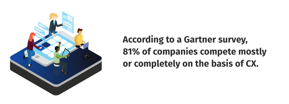 Image reflecting according to a Gartner survey, 81% of companies compete mostly or completely on the basis of CX