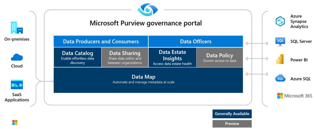 Microsoft Purview Governance Portal Diagram