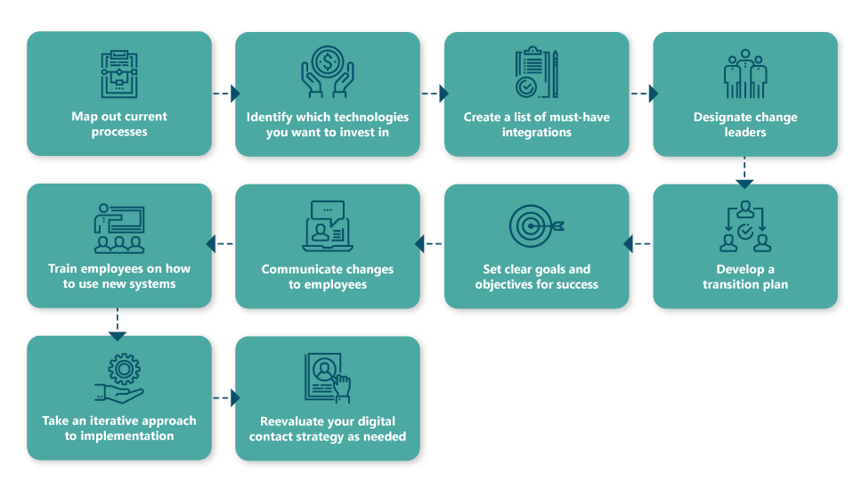 The journey to contact center digital transformation infographic