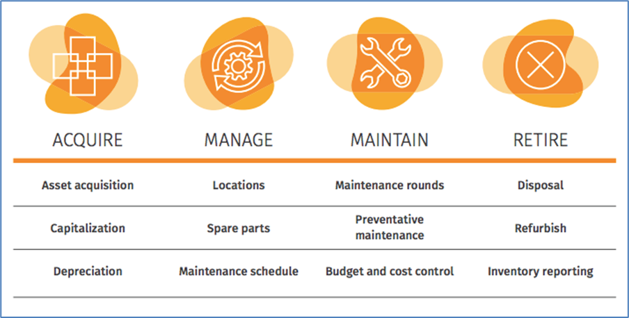Table displaying the four stages of the asset management lifecycle: Acquire, Manage, Maintain, Retire.