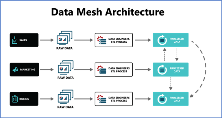 Data Fabric and Data Mesh: Does the Future Need You? – Hitachi Solutions