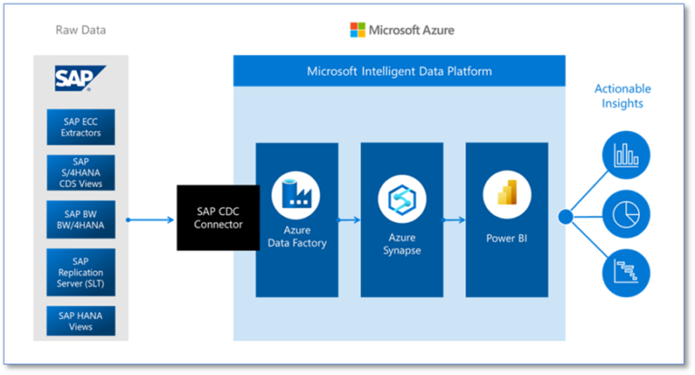 Unleashing the Power of Microsoft Azure on SAP Data – Hitachi Solutions