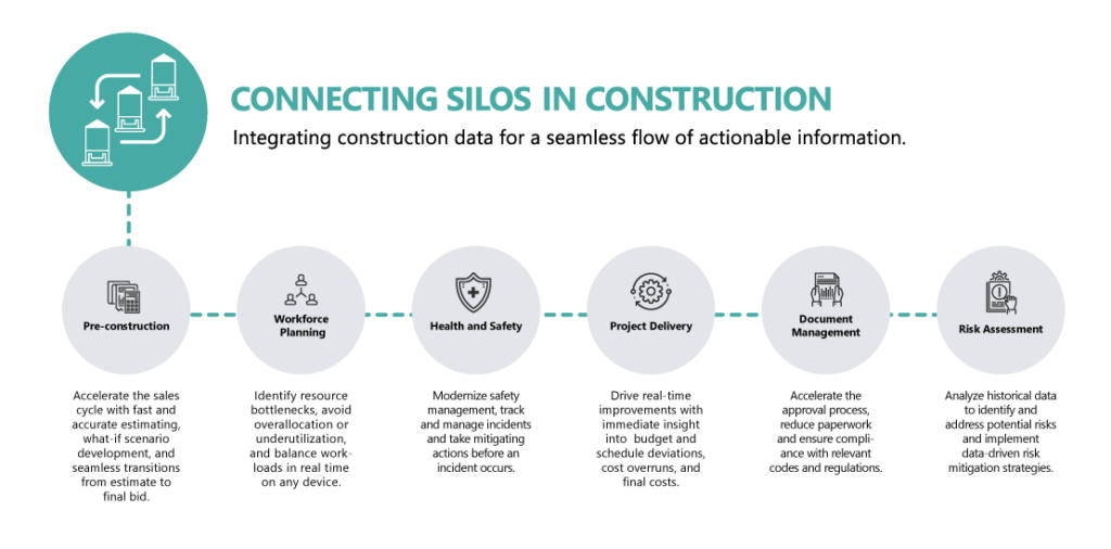 5 Ways Unified Data Drives Success Throughout the Construction Project