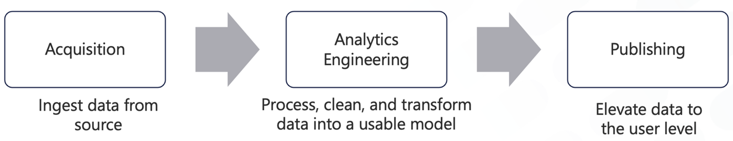Three Key Elements to Successful Data Automation – Hitachi Solutions