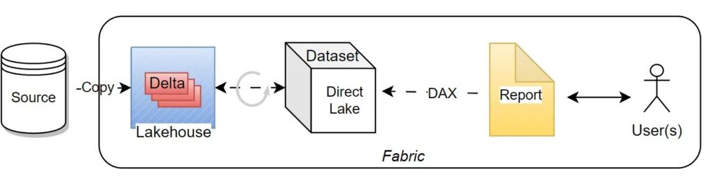 Power BI Direct Lake - What is it and Why it is Important When Working With  Fabric - RADACAD